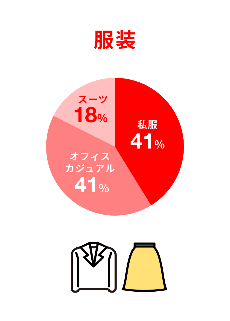 服装 私服41% オフィスカジュアル41% スーツ18%