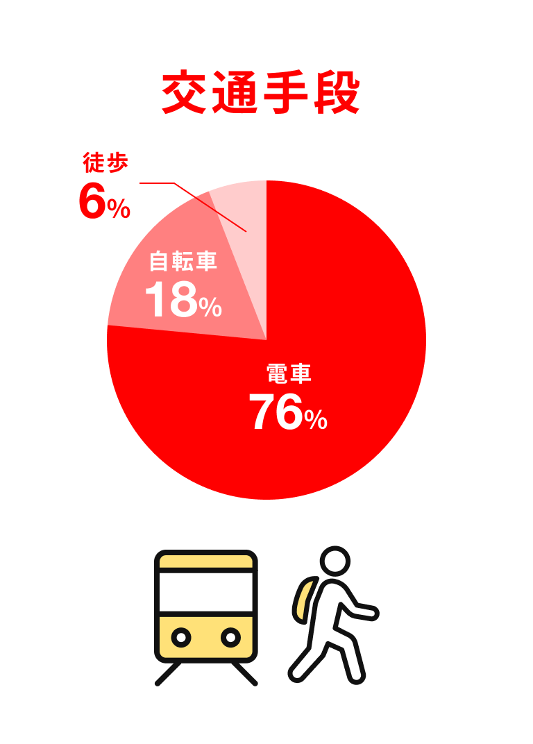 交通手段 電車76% 自転車18% 徒歩6%