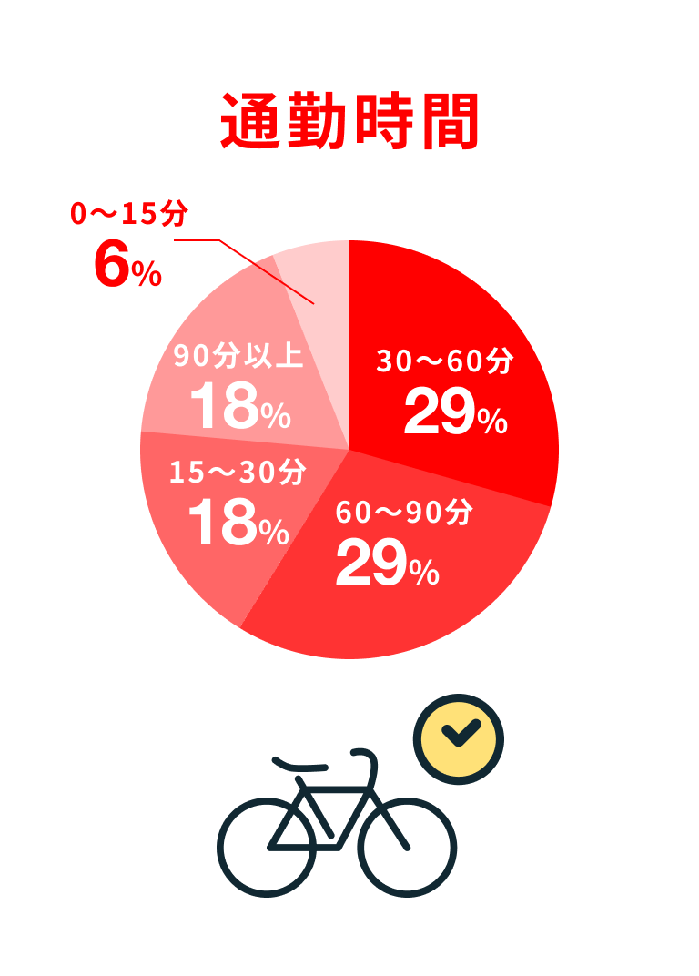 通勤時間 30〜60分:29% 60〜90分:29% 15〜30分:18% 90分以上:18% 0〜15分:6%
