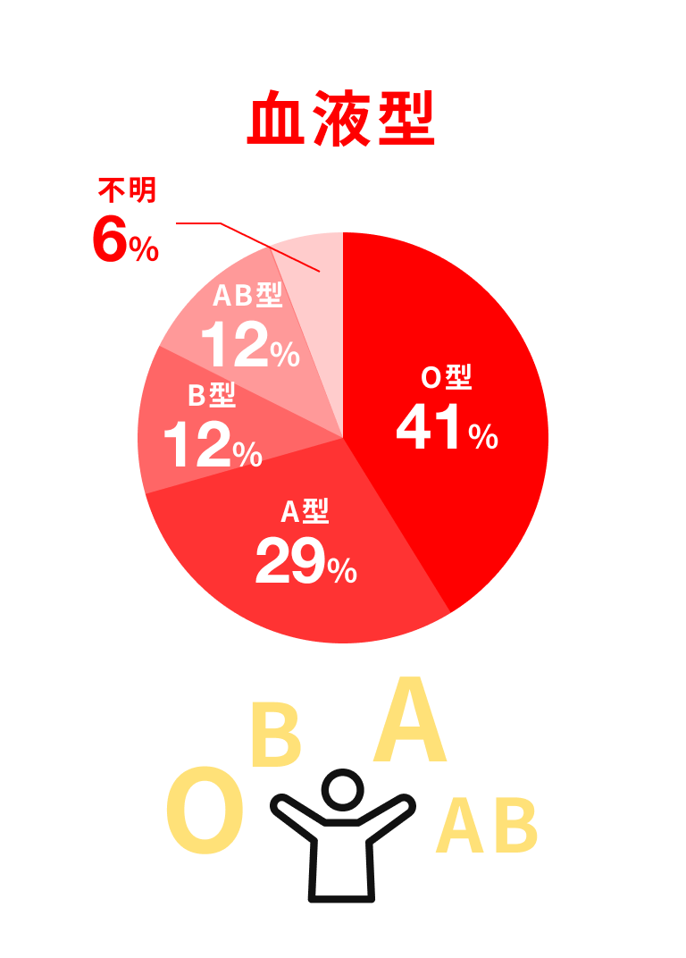 血液型 O型41% A型29% B型12% AB型12% 不明6%