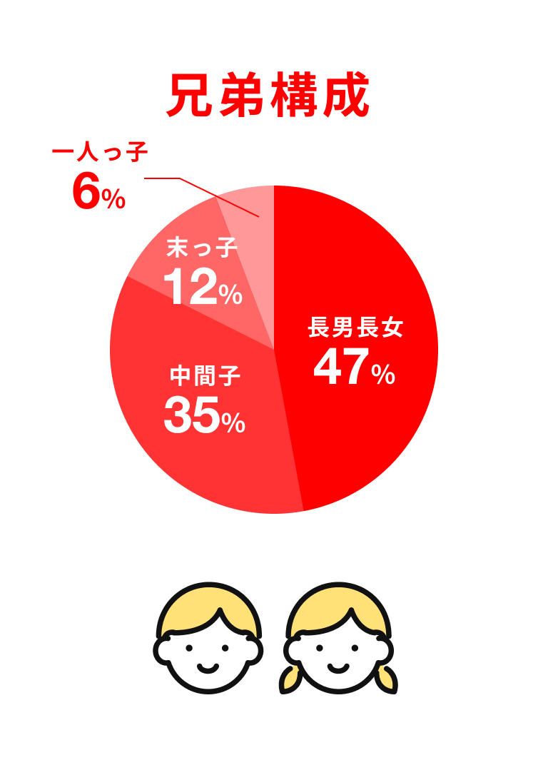 兄弟構成 長男長女47% 中間子35% 末っ子12% 一人っ子6%
