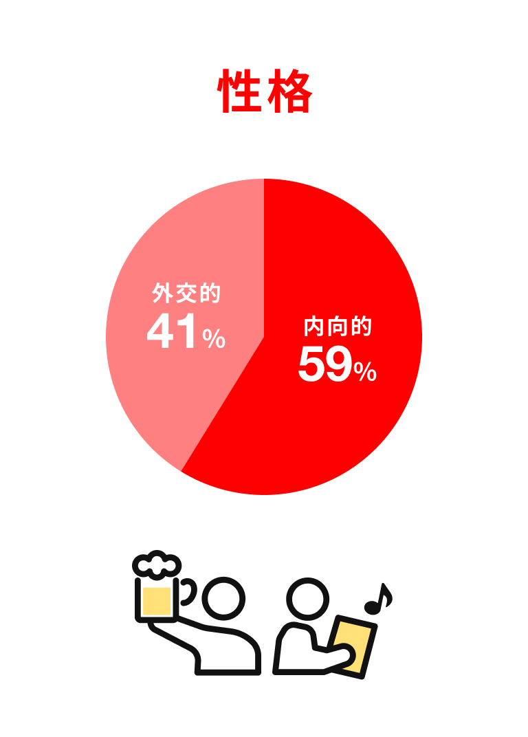 性格 内向的59% 外交的41%