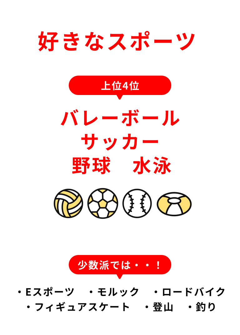 好きなスポーツ バレーボール サッカー 野球 水泳