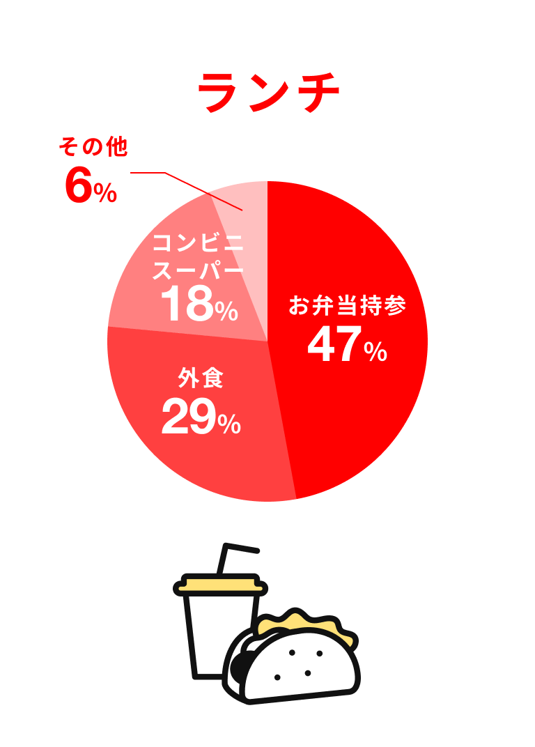ランチ お弁当47% 外食29% コンビニスーパー18% その他6%
