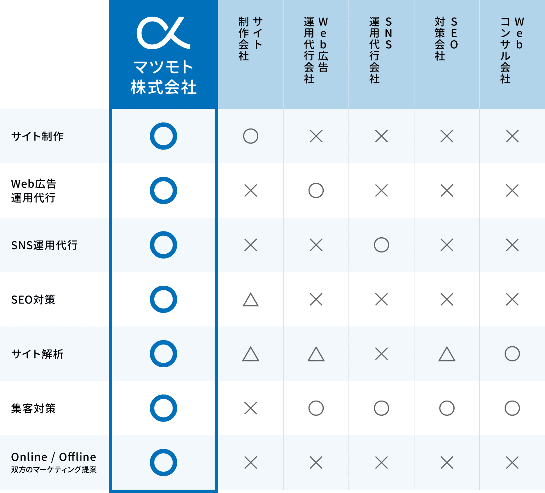 マツモト株式会社　他社との比較表